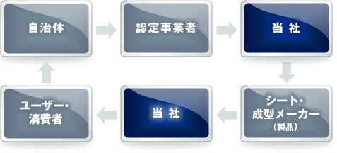 リサイクル循環モデル