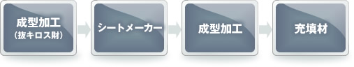 成型加工(抜キロス財)→シートメーカー→成型加工→充填材